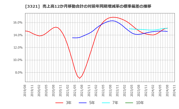 3321 ミタチ産業(株): 売上高12か月移動合計の対前年同期増減率の標準偏差の推移