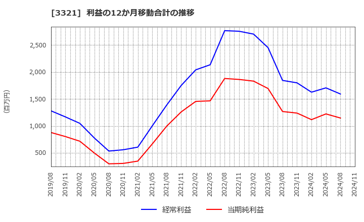 3321 ミタチ産業(株): 利益の12か月移動合計の推移