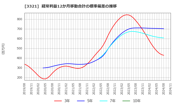 3321 ミタチ産業(株): 経常利益12か月移動合計の標準偏差の推移