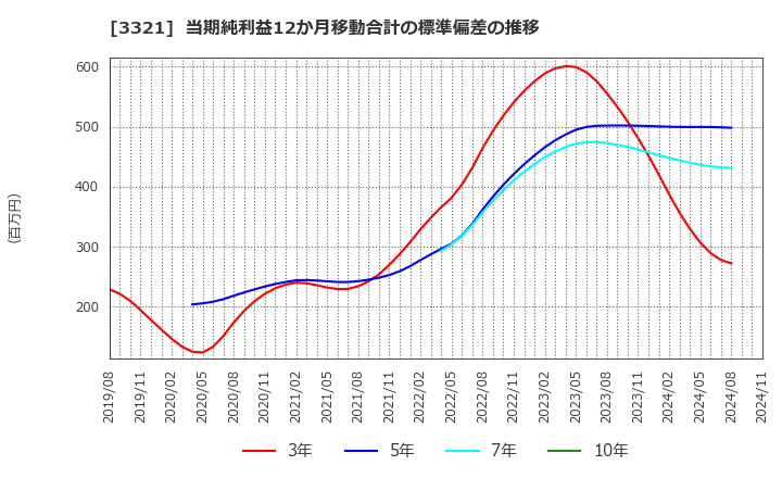 3321 ミタチ産業(株): 当期純利益12か月移動合計の標準偏差の推移