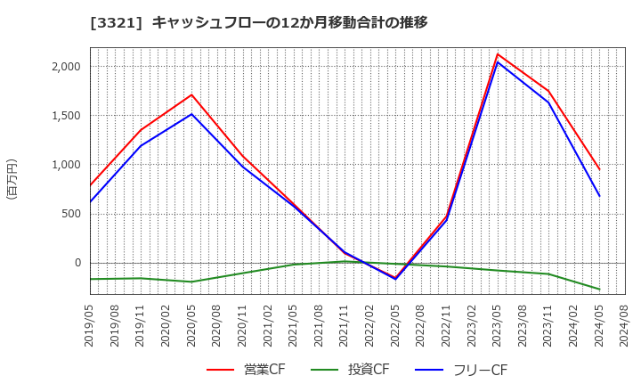 3321 ミタチ産業(株): キャッシュフローの12か月移動合計の推移