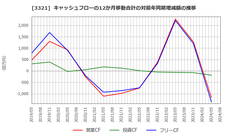 3321 ミタチ産業(株): キャッシュフローの12か月移動合計の対前年同期増減額の推移