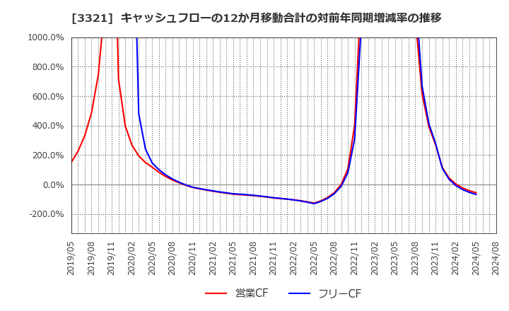 3321 ミタチ産業(株): キャッシュフローの12か月移動合計の対前年同期増減率の推移