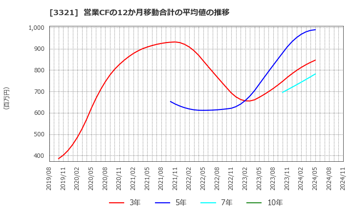 3321 ミタチ産業(株): 営業CFの12か月移動合計の平均値の推移