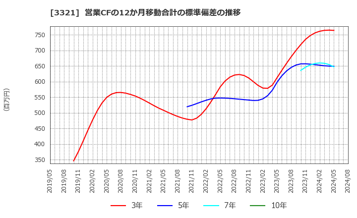 3321 ミタチ産業(株): 営業CFの12か月移動合計の標準偏差の推移