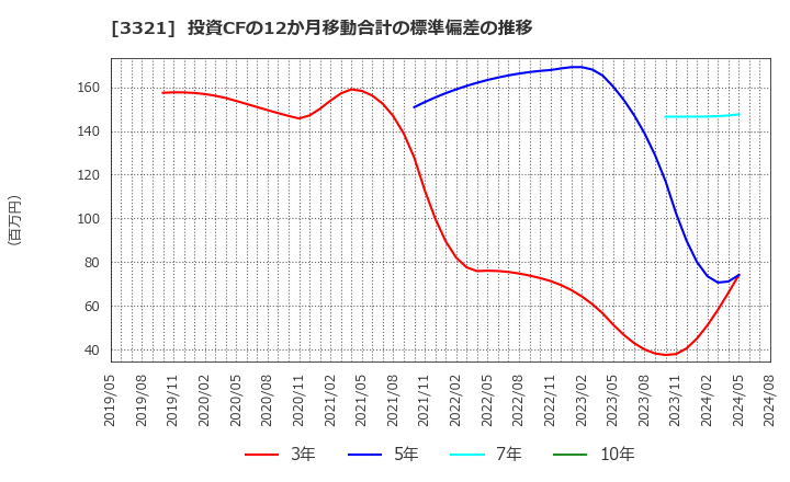 3321 ミタチ産業(株): 投資CFの12か月移動合計の標準偏差の推移