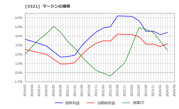 3321 ミタチ産業(株): マージンの推移