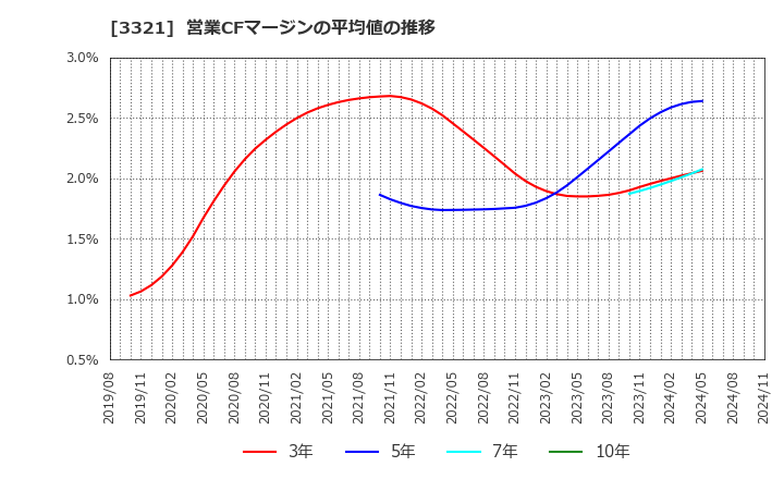 3321 ミタチ産業(株): 営業CFマージンの平均値の推移