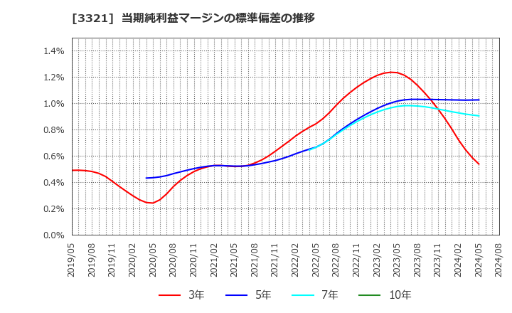 3321 ミタチ産業(株): 当期純利益マージンの標準偏差の推移