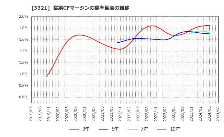 3321 ミタチ産業(株): 営業CFマージンの標準偏差の推移