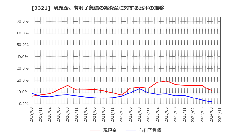 3321 ミタチ産業(株): 現預金、有利子負債の総資産に対する比率の推移