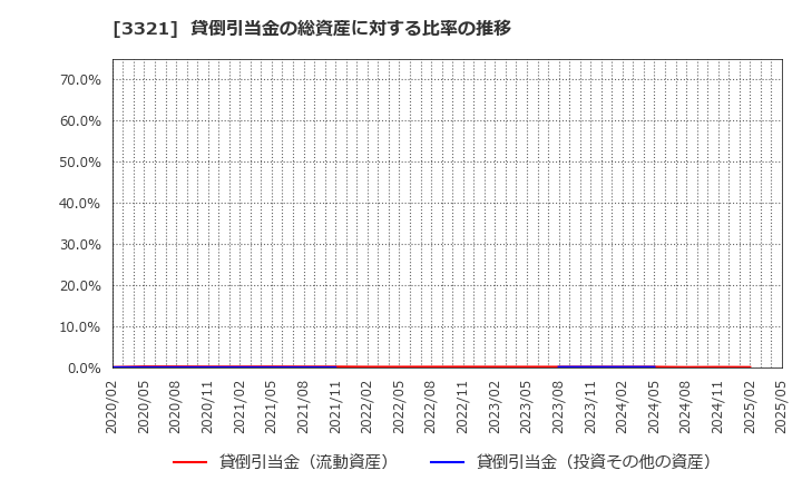 3321 ミタチ産業(株): 貸倒引当金の総資産に対する比率の推移
