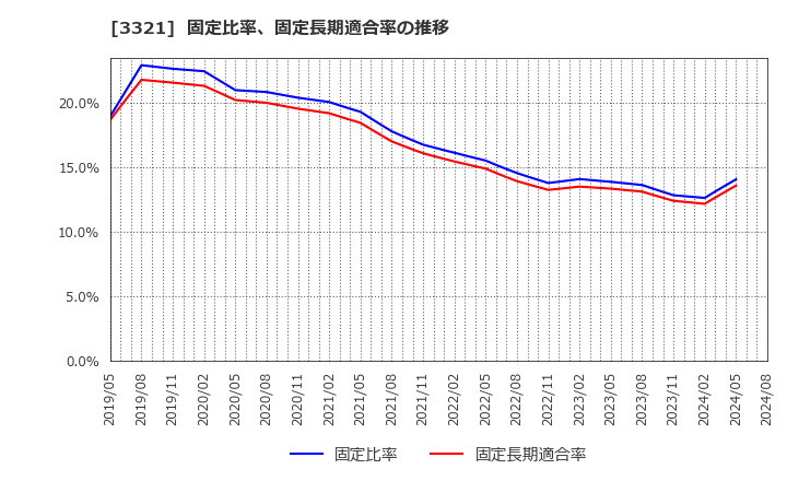 3321 ミタチ産業(株): 固定比率、固定長期適合率の推移