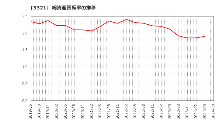 3321 ミタチ産業(株): 総資産回転率の推移