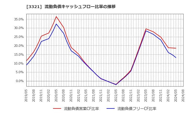 3321 ミタチ産業(株): 流動負債キャッシュフロー比率の推移