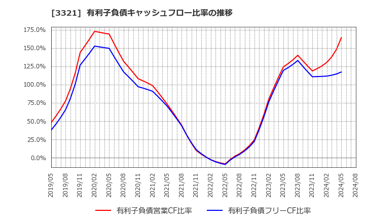 3321 ミタチ産業(株): 有利子負債キャッシュフロー比率の推移