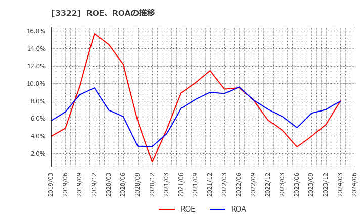 3322 アルファグループ(株): ROE、ROAの推移