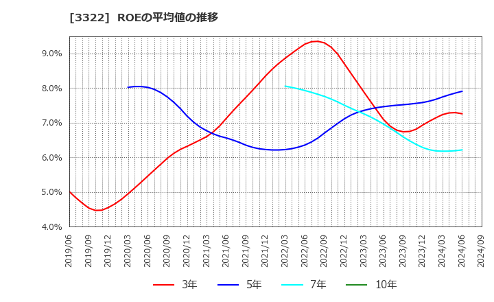 3322 アルファグループ(株): ROEの平均値の推移