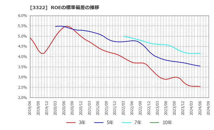 3322 アルファグループ(株): ROEの標準偏差の推移