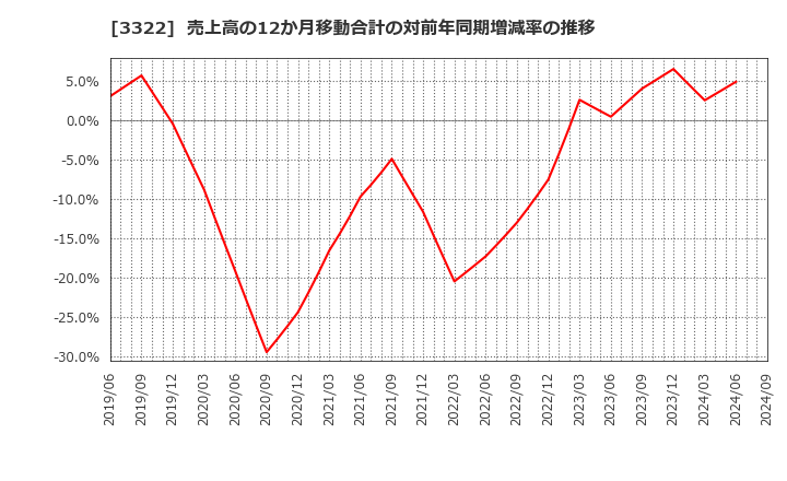 3322 アルファグループ(株): 売上高の12か月移動合計の対前年同期増減率の推移