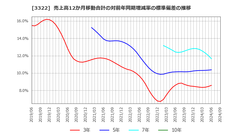 3322 アルファグループ(株): 売上高12か月移動合計の対前年同期増減率の標準偏差の推移