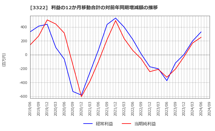 3322 アルファグループ(株): 利益の12か月移動合計の対前年同期増減額の推移