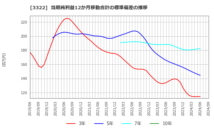 3322 アルファグループ(株): 当期純利益12か月移動合計の標準偏差の推移