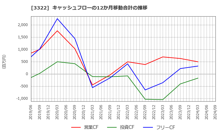 3322 アルファグループ(株): キャッシュフローの12か月移動合計の推移