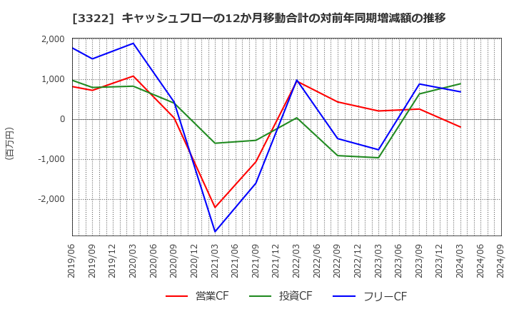 3322 アルファグループ(株): キャッシュフローの12か月移動合計の対前年同期増減額の推移