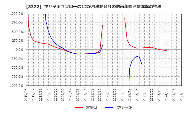 3322 アルファグループ(株): キャッシュフローの12か月移動合計の対前年同期増減率の推移