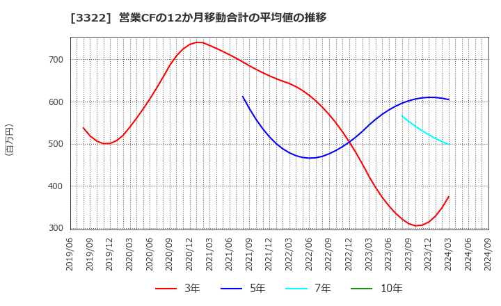 3322 アルファグループ(株): 営業CFの12か月移動合計の平均値の推移