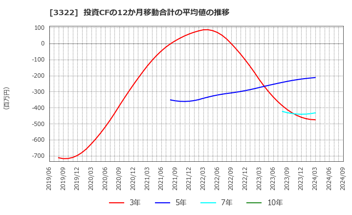 3322 アルファグループ(株): 投資CFの12か月移動合計の平均値の推移