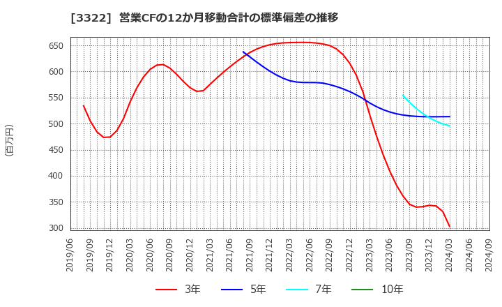 3322 アルファグループ(株): 営業CFの12か月移動合計の標準偏差の推移