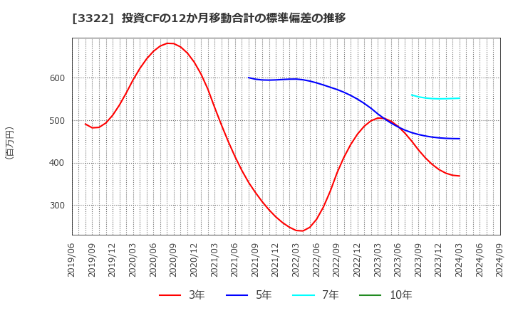 3322 アルファグループ(株): 投資CFの12か月移動合計の標準偏差の推移