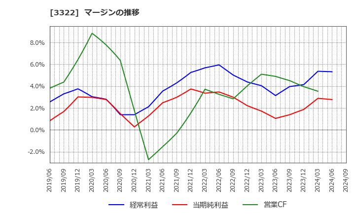 3322 アルファグループ(株): マージンの推移