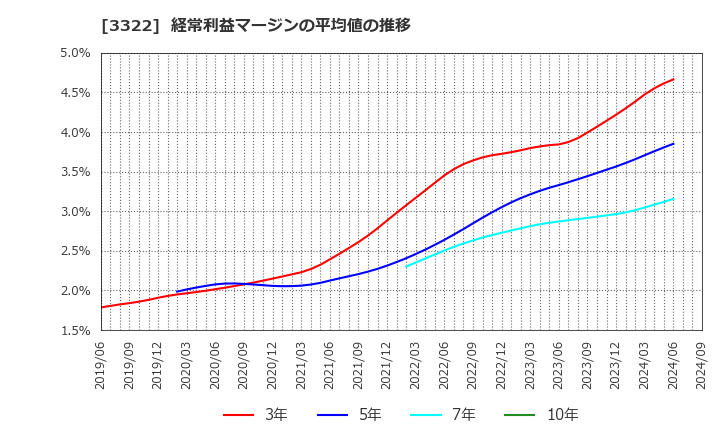 3322 アルファグループ(株): 経常利益マージンの平均値の推移