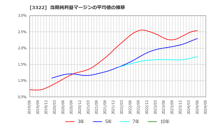 3322 アルファグループ(株): 当期純利益マージンの平均値の推移