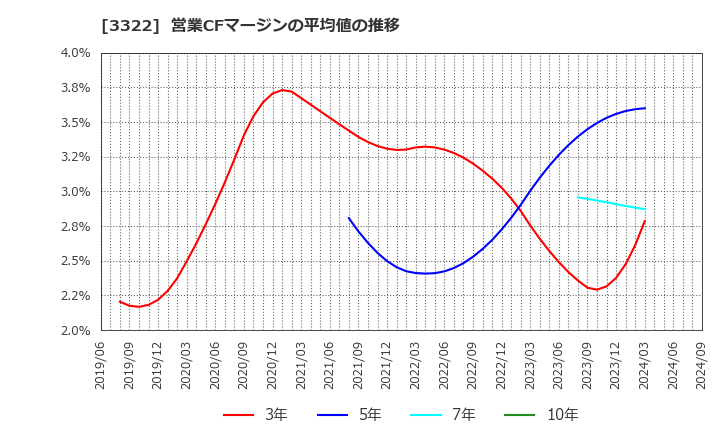 3322 アルファグループ(株): 営業CFマージンの平均値の推移