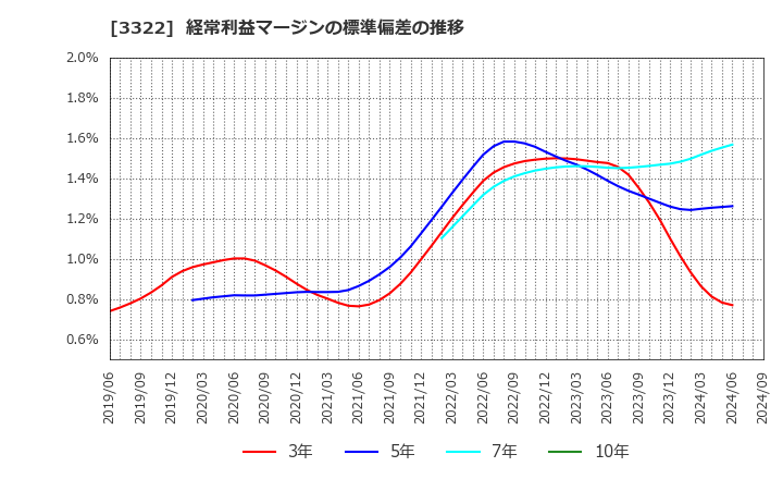 3322 アルファグループ(株): 経常利益マージンの標準偏差の推移