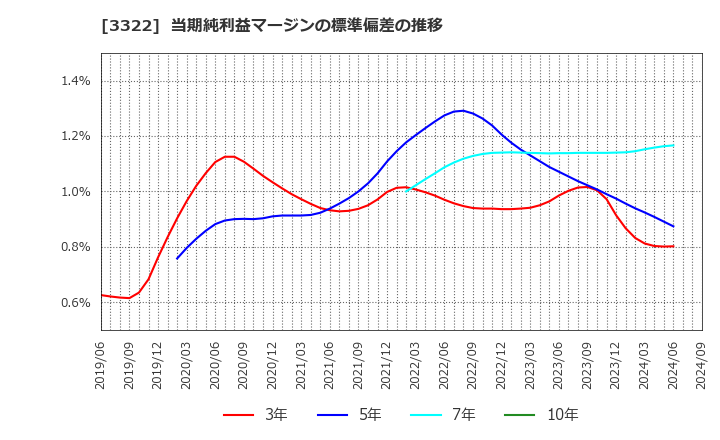 3322 アルファグループ(株): 当期純利益マージンの標準偏差の推移