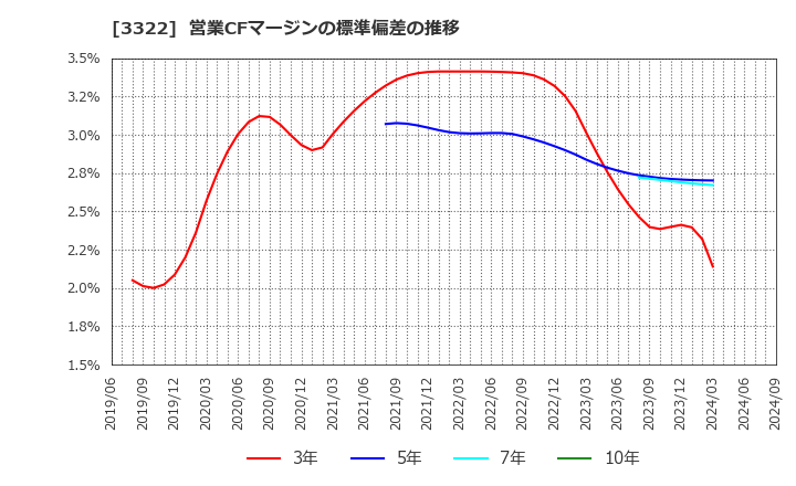 3322 アルファグループ(株): 営業CFマージンの標準偏差の推移