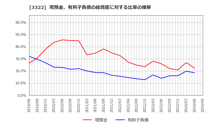 3322 アルファグループ(株): 現預金、有利子負債の総資産に対する比率の推移