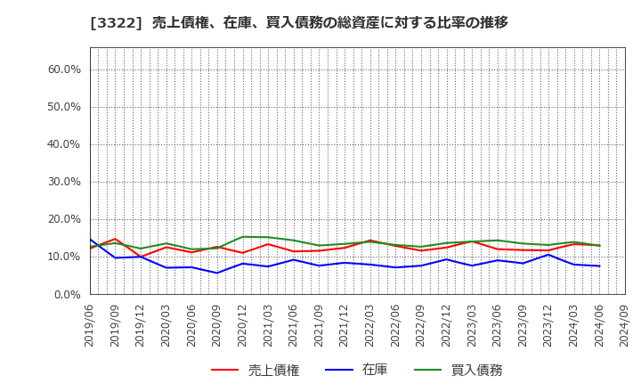 3322 アルファグループ(株): 売上債権、在庫、買入債務の総資産に対する比率の推移