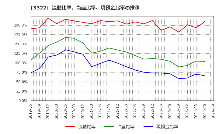 3322 アルファグループ(株): 流動比率、当座比率、現預金比率の推移