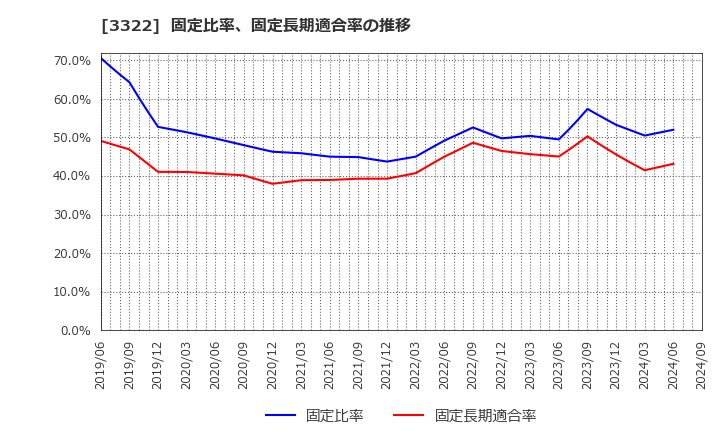 3322 アルファグループ(株): 固定比率、固定長期適合率の推移