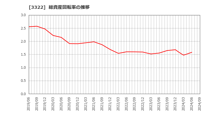 3322 アルファグループ(株): 総資産回転率の推移