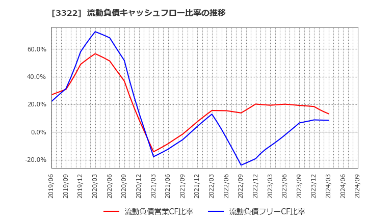 3322 アルファグループ(株): 流動負債キャッシュフロー比率の推移