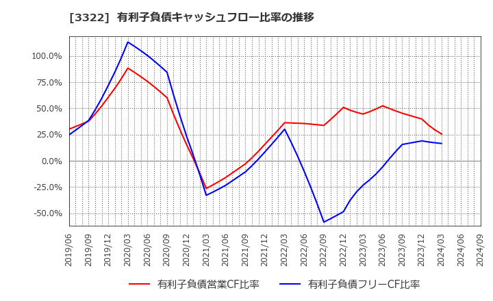 3322 アルファグループ(株): 有利子負債キャッシュフロー比率の推移