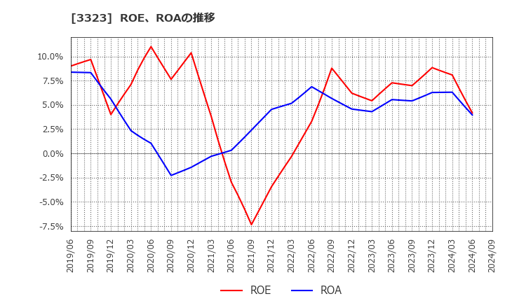 3323 レカム(株): ROE、ROAの推移