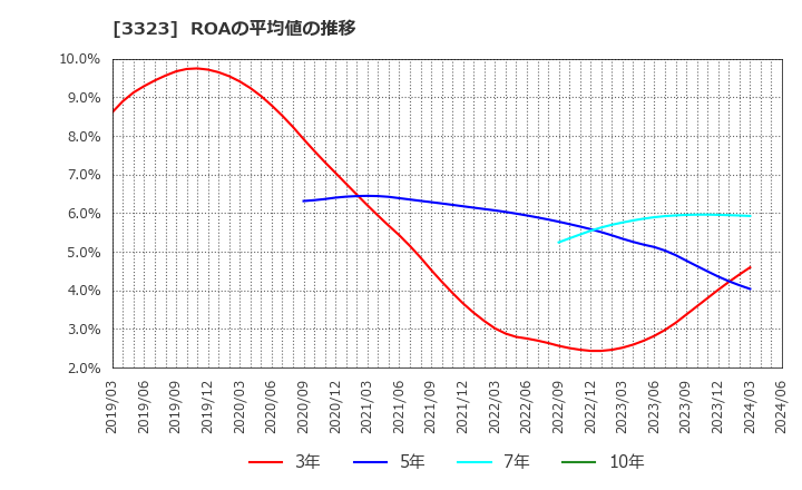 3323 レカム(株): ROAの平均値の推移